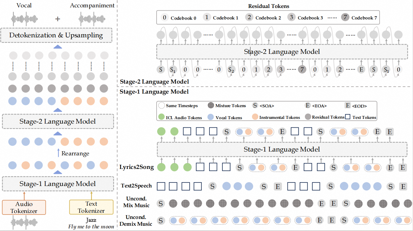 YuE AI Technical Overview